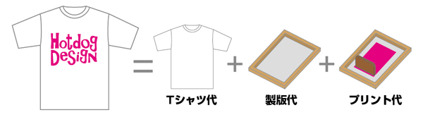 Tシャツができるまでの図